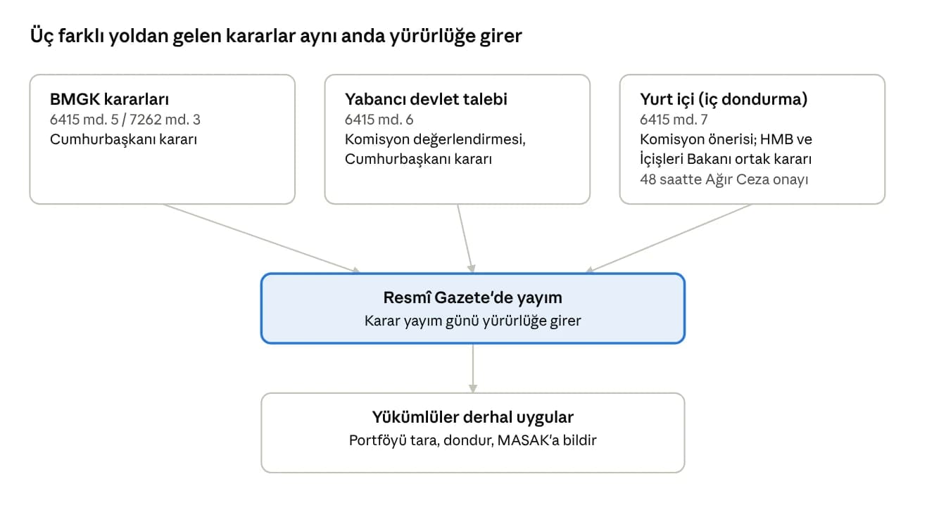 Malvarlığı dondurma karar yolları: BMGK kararları, yabancı devlet talebi ve yurt içi dondurma Resmî Gazete’de yayımla yürürlüğe girer